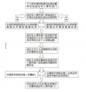 澳门威尼斯人网址： 13 符合条件的部分退役士兵医疗保险退休补缴费用在安置